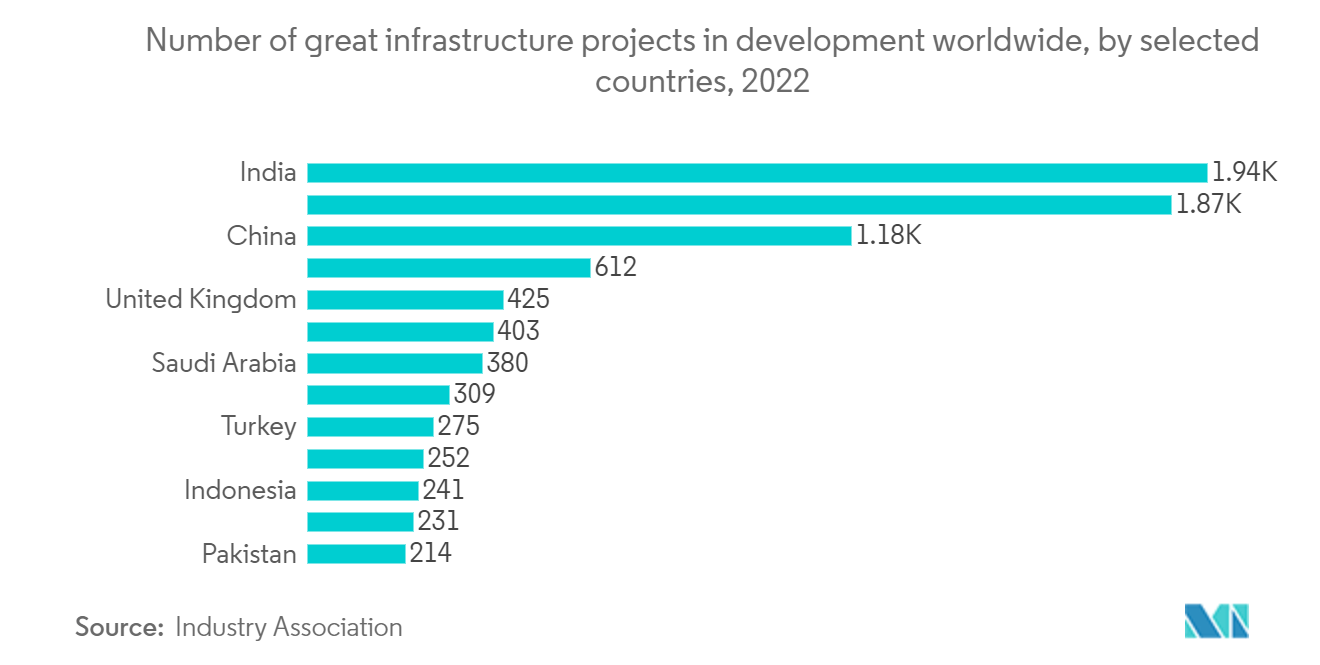 India Engineering, Procurement, And Construction Management (EPCM) Market: Number of great infrastructure projects in development worldwide, by selected countries, 2022