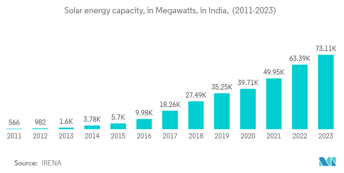 India Engineering, Procurement, And Construction Management (EPCM) Market: Solar energy capacity, in Megawatts, in India,  (2011-2023)