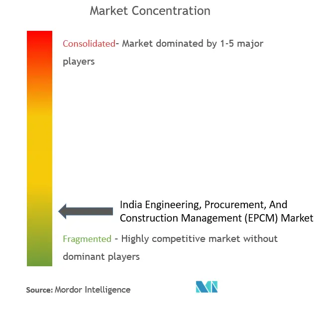 India Engineering, Procurement, And Construction Management (EPCM) Market Concentration