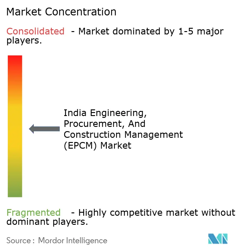 Market concentration analysis of the India EPCM Market