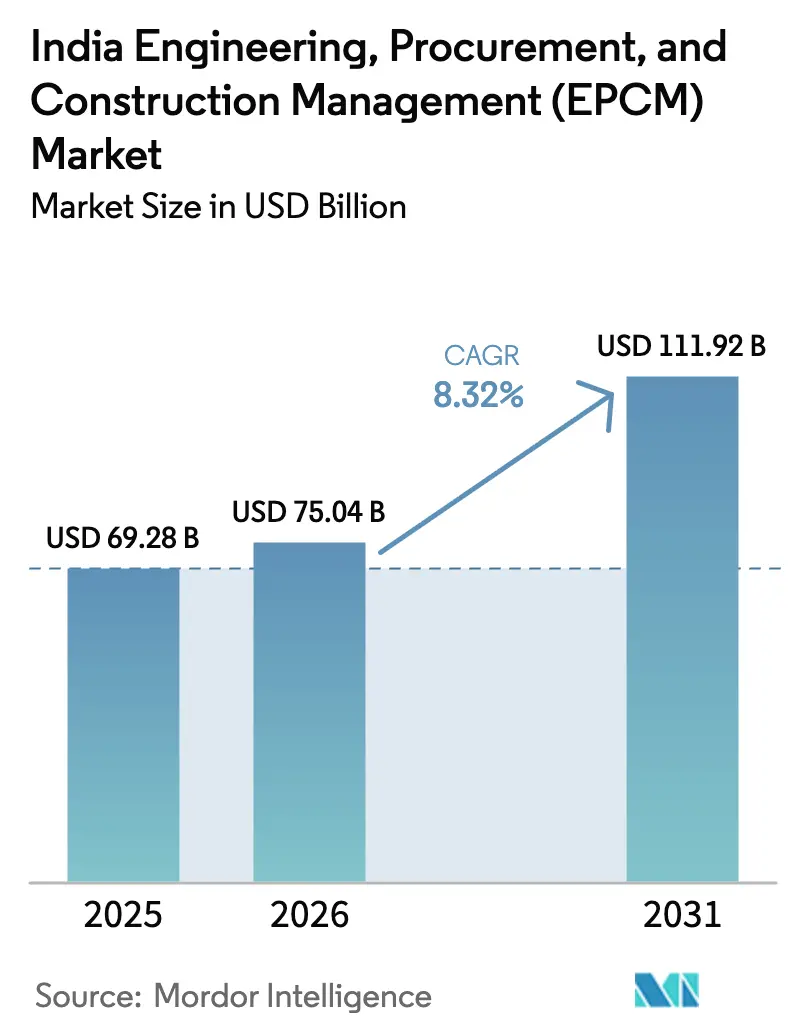India Engineering, Procurement, And Construction Management (EPCM) Market (2025 - 2030)