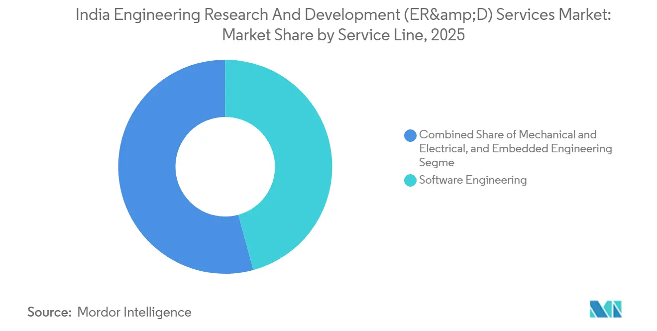 Marktanteil des indischen Marktes für Engineering Research and Development (ER&D) Services nach Service-Linie, 2025