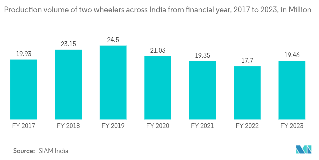 India Engineering Research And Development (ER&D) Services Market: Production volume of two wheelers across India from financial year, 2017 to 2023, in Million