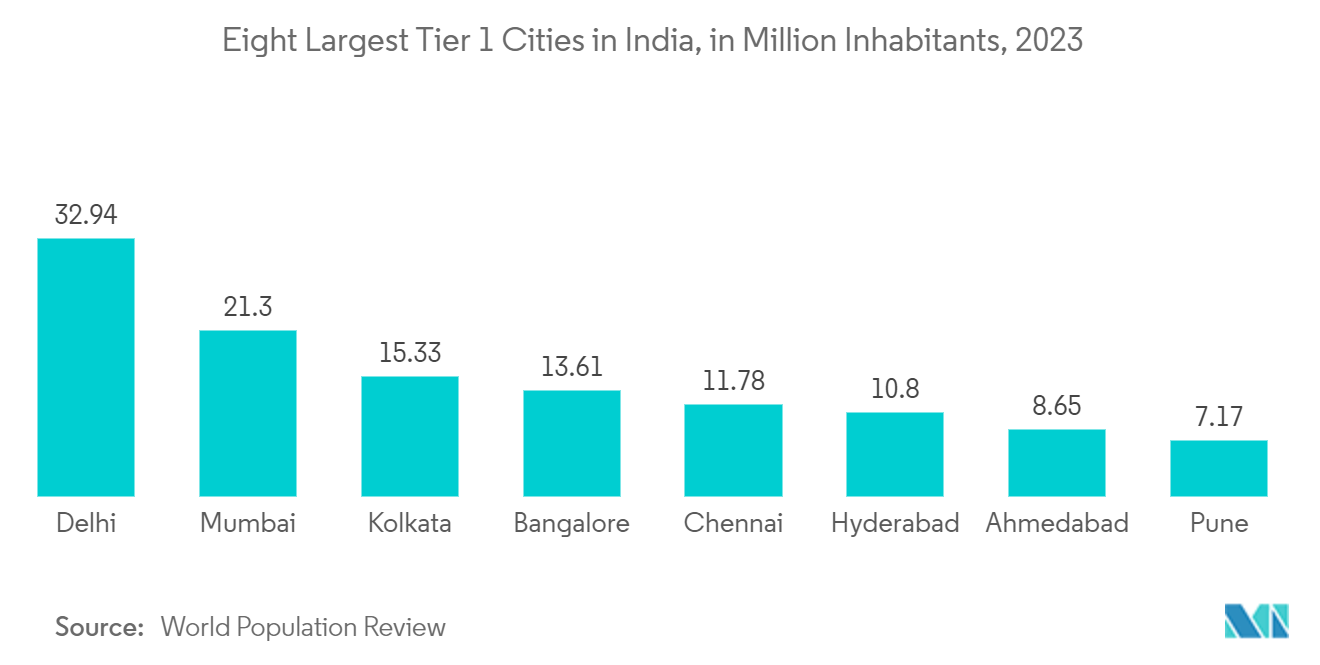 India Engineering Research And Development (ER&D) Services Market: Eight Largest Tier 1 Cities in India, in Million Inhabitants, 2023