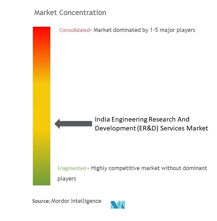 India Engineering Research And Development (ER&D) Services Market Concentration