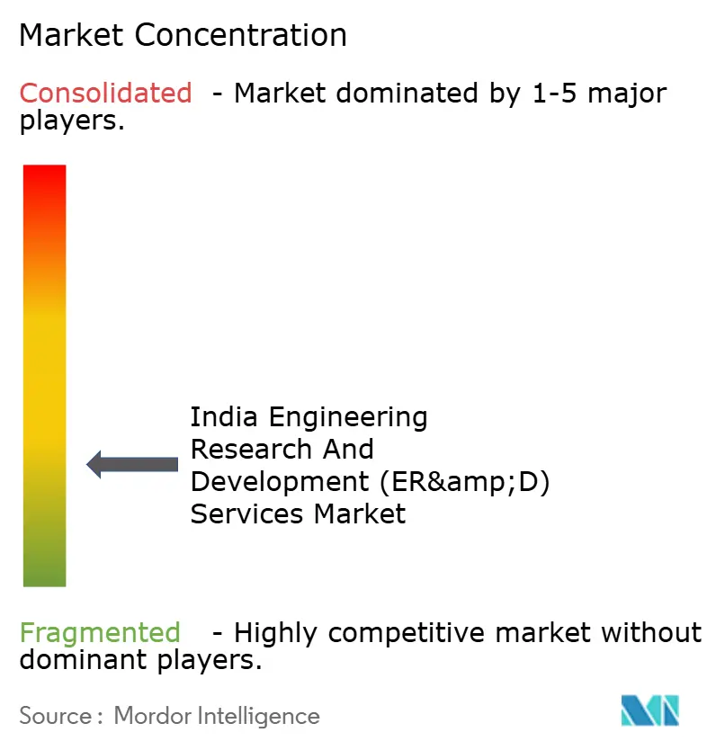 Market concentration analysis of the India Engineering R&D Services Market