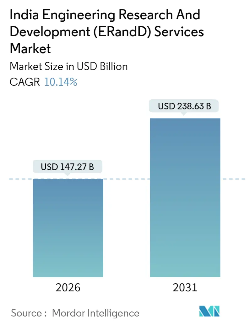 India Engineering R&D Services Market size and growth rate (CAGR) chart from 2025 to 2030