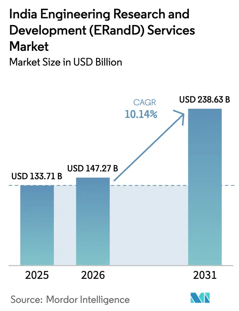 India Engineering R&D Services Market size and growth rate (CAGR) chart from 2025 to 2030