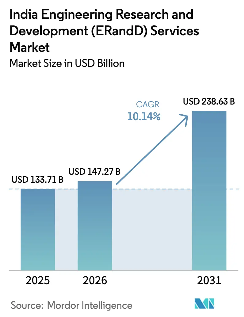 India Engineering R&D Services Market size and growth rate (CAGR) chart from 2025 to 2030