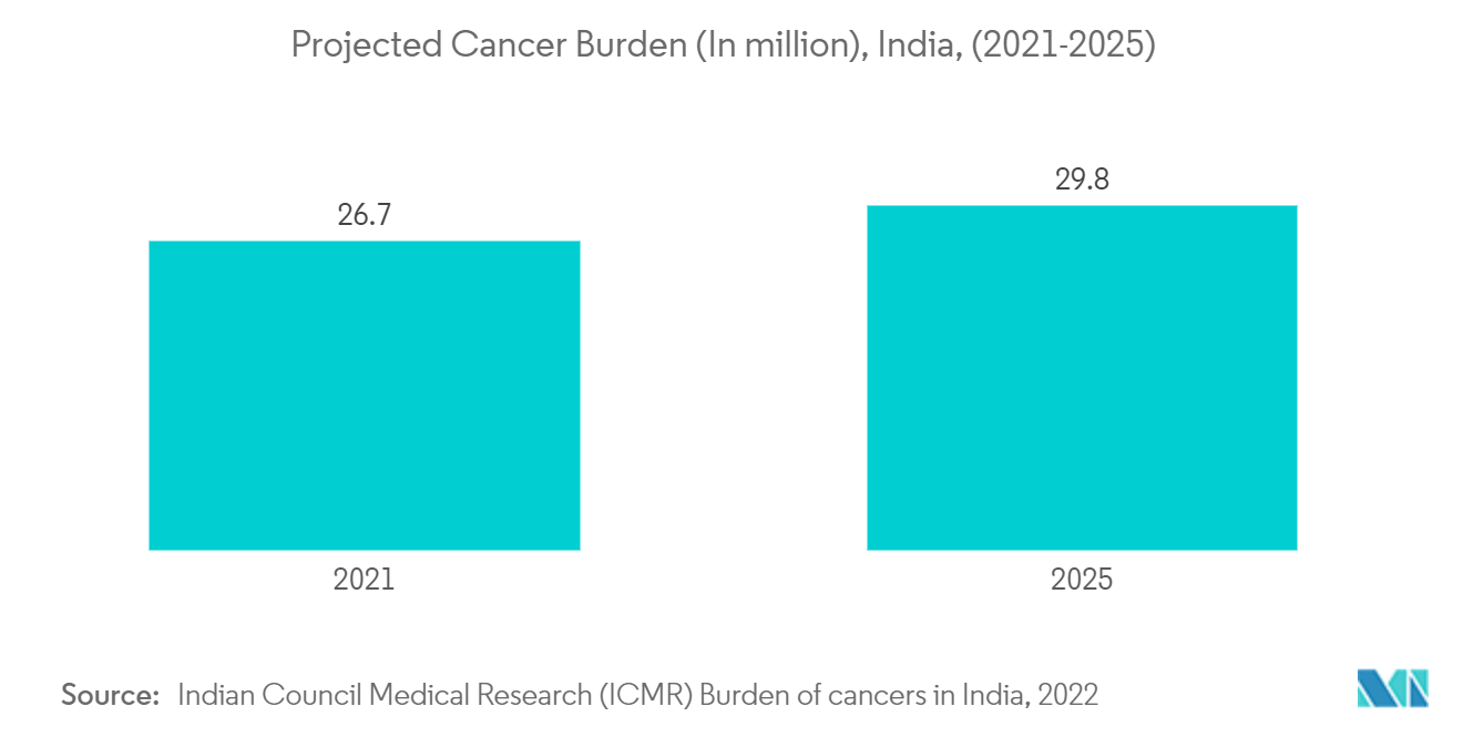 سوق أجهزة التغذية المعوية في الهند عبء السرطان المتوقع (بالمليون)، الهند، (2021-2025)