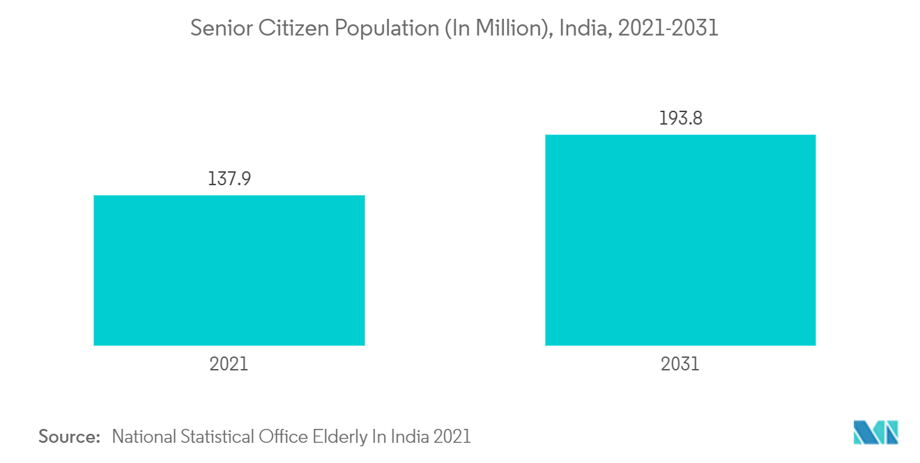 インドの経腸栄養デバイス市場 高齢者人口（単位：百万人）、インド、2021-2031年