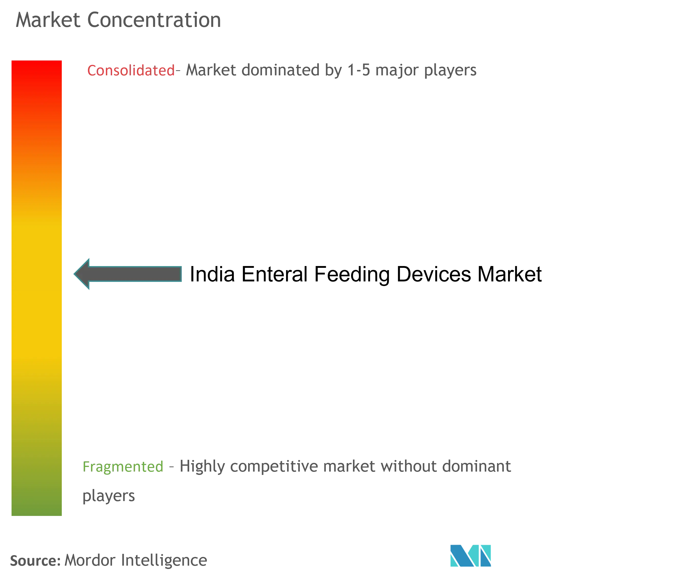 Concentración del mercado de dispositivos de alimentación enteral de la India