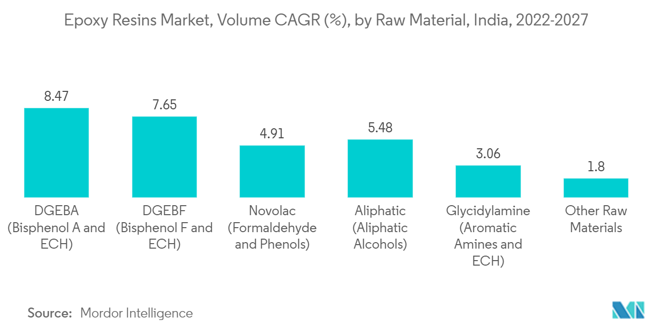 Mercado de resinas epoxi, CAGR de volumen (%), por materia prima, India, 2022-2027