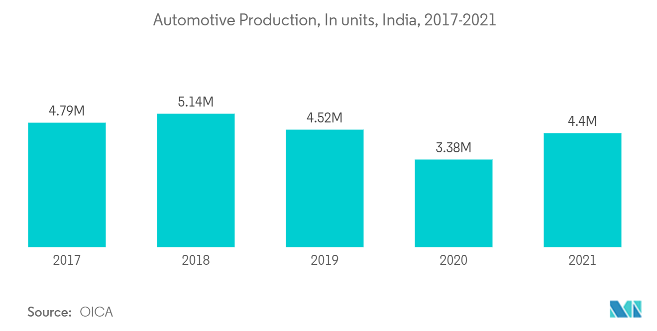 Mercado de resinas epóxi produção automotiva, em unidades, Índia, 2017-2021