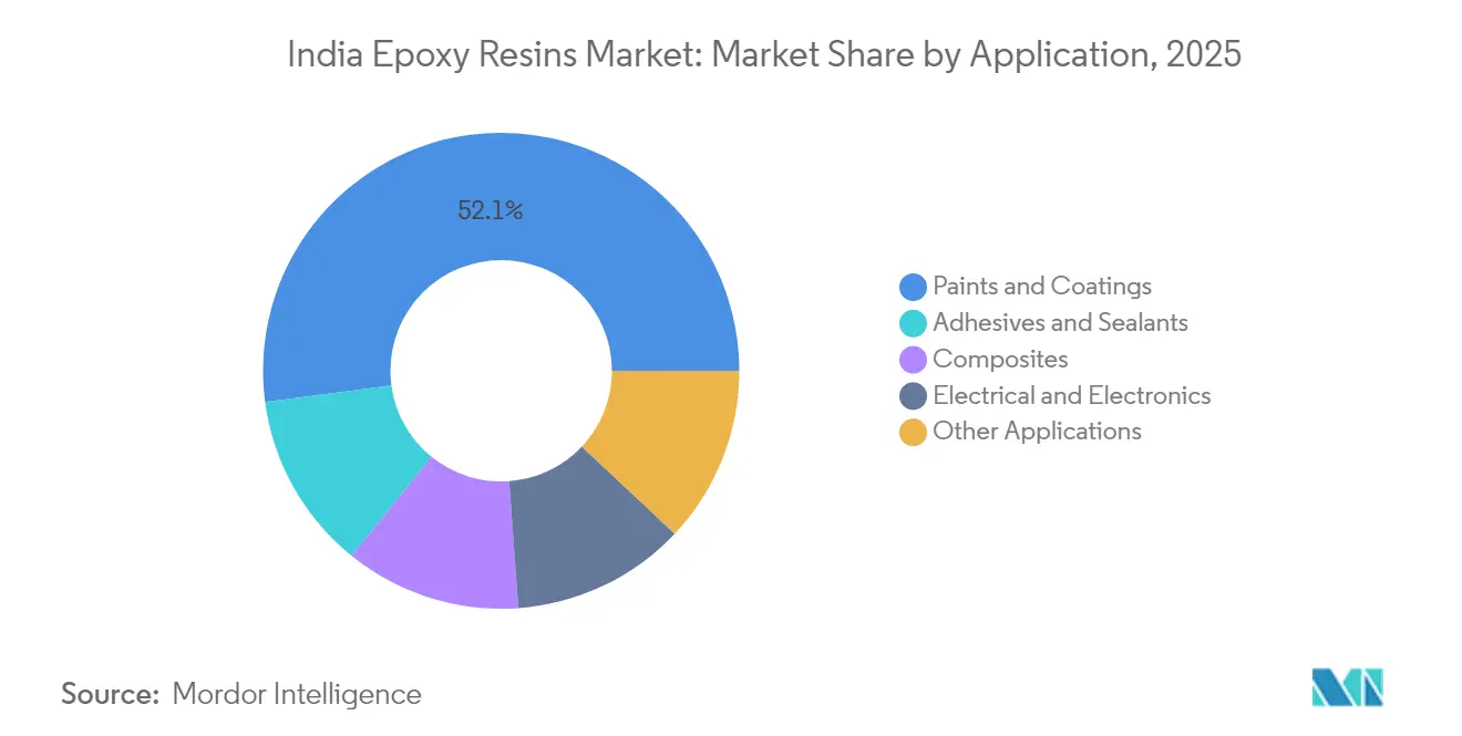 India Epoxy Resins Market: Market Share by Application, 2025