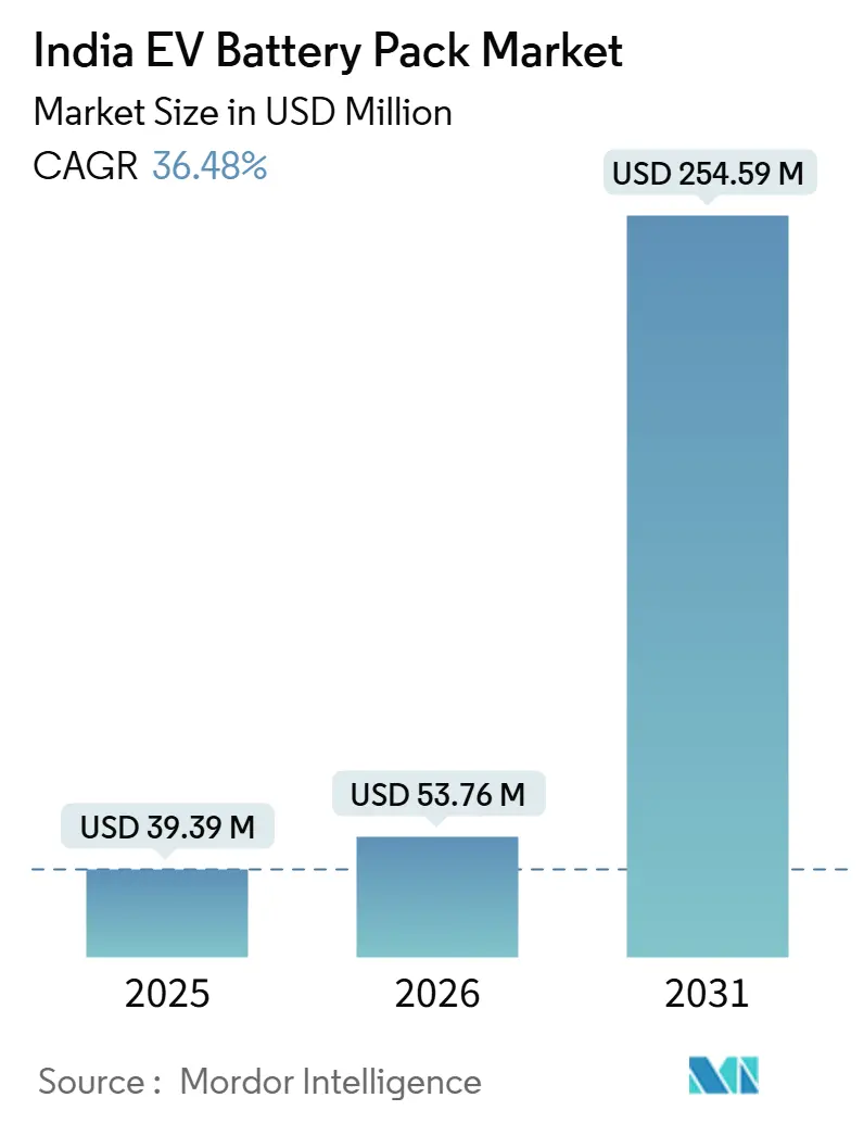 India EV Battery Pack Market (2026 - 2031)