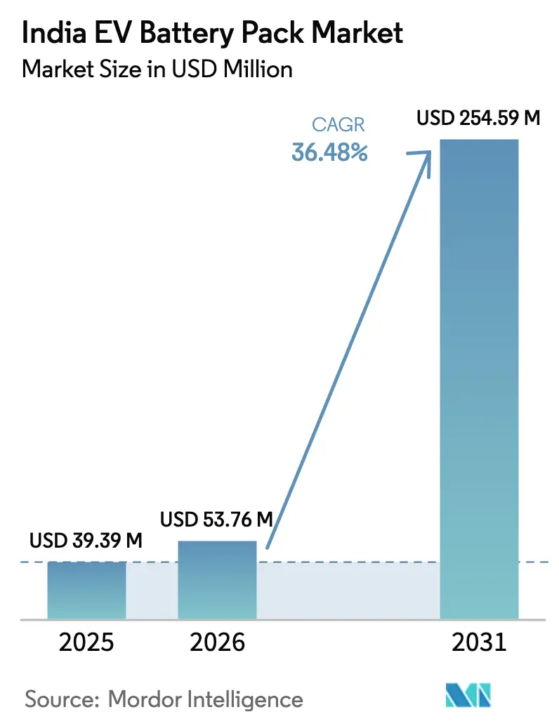 India EV Battery Pack Market (2026 - 2031)