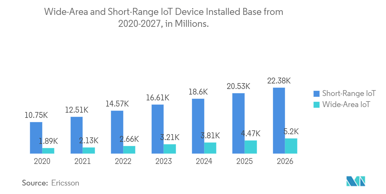 India Facility Management Market: Wide-Area and Short-Range IoT Device Installed Base from 2020-2027, in Millions.