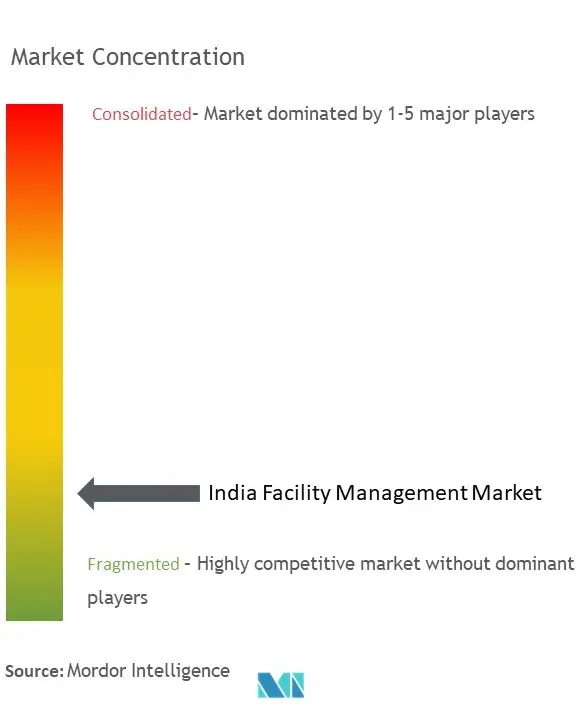 インド施設管理市場の集中度