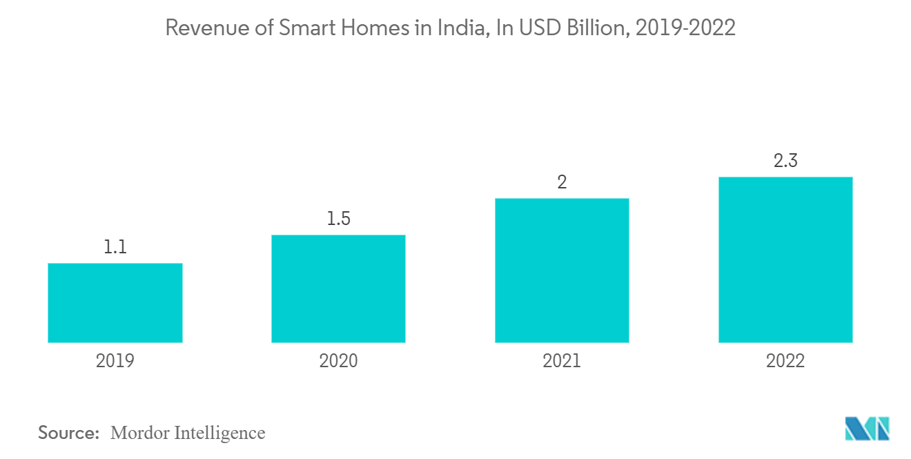 India Faucet Market: Revenue of Smart Homes in India, In USD Billion, 2019-2022