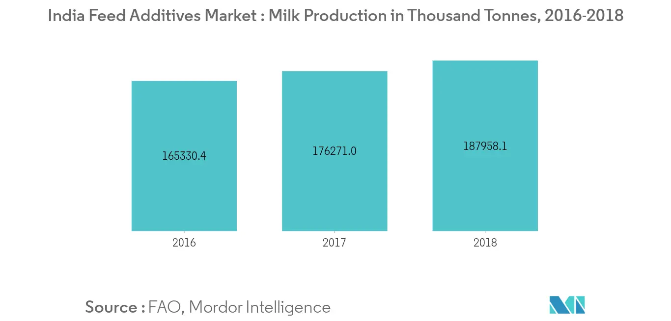 India Feed Additives Market, Milk Production, in Tonnes, 2016-2018