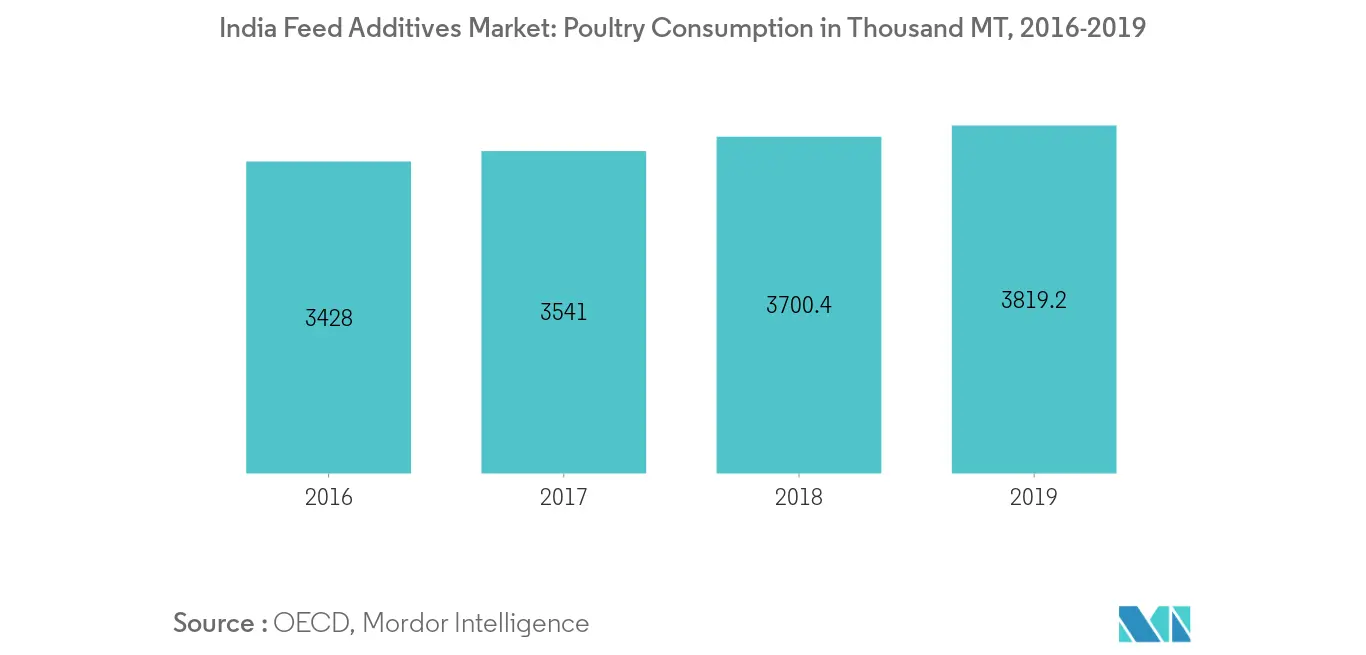 India Feed Additives Market, Poultry Consumption, In Thousand MT, 2016-2019