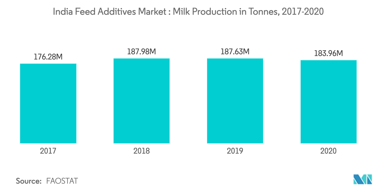 India Feed Additives Market, Milk Production, in Tonnes, 2016-2018