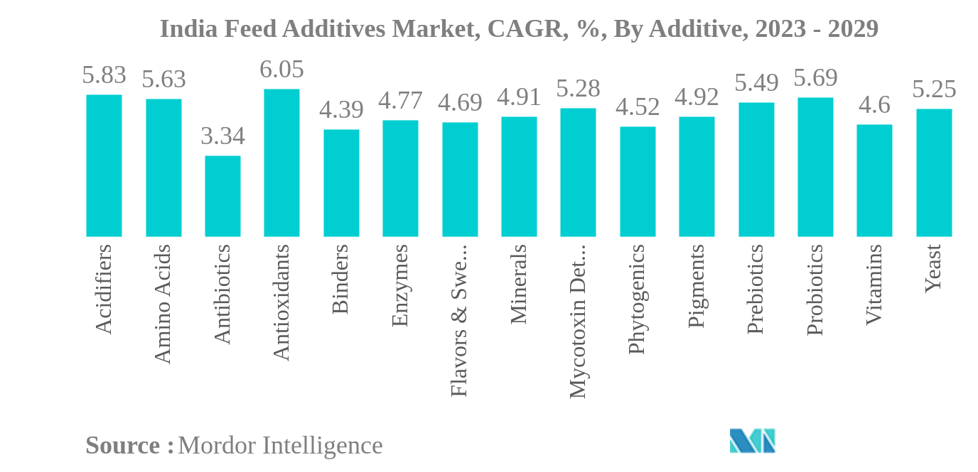 Mercado de aditivos para piensos de la India Mercado de aditivos para piensos de la India, CAGR, %, por aditivo, 2023 - 2029