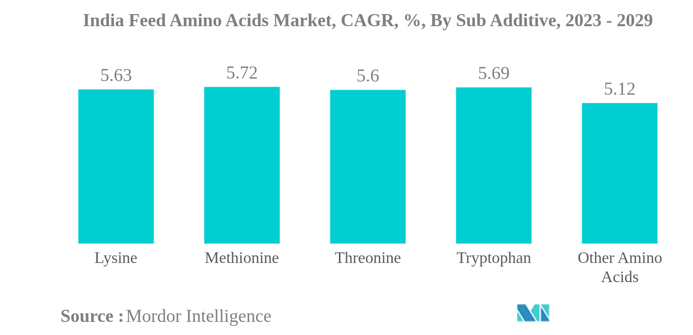 India Feed Amino Acids Market: India Feed Amino Acids Market, CAGR, %, By Sub Additive, 2023 - 2029