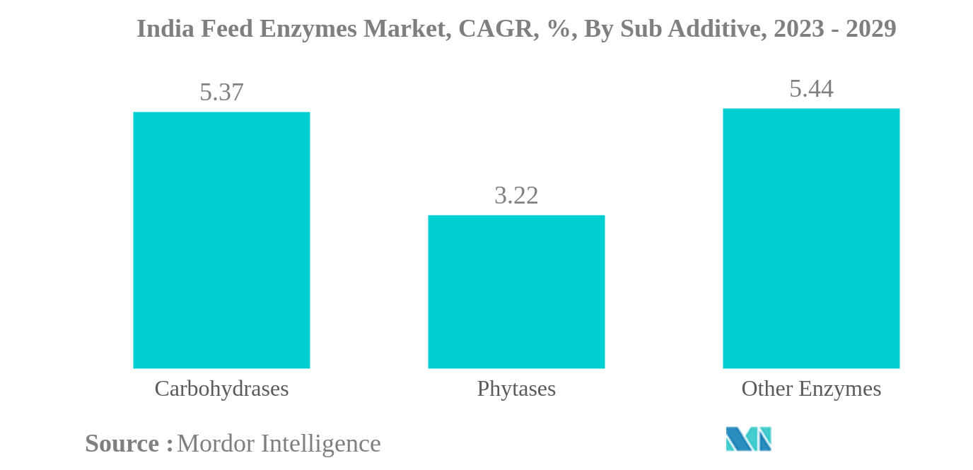 インドの飼料用酵素市場インドの飼料用酵素市場：CAGR（年平均成長率）、添加物別、2023-2029年