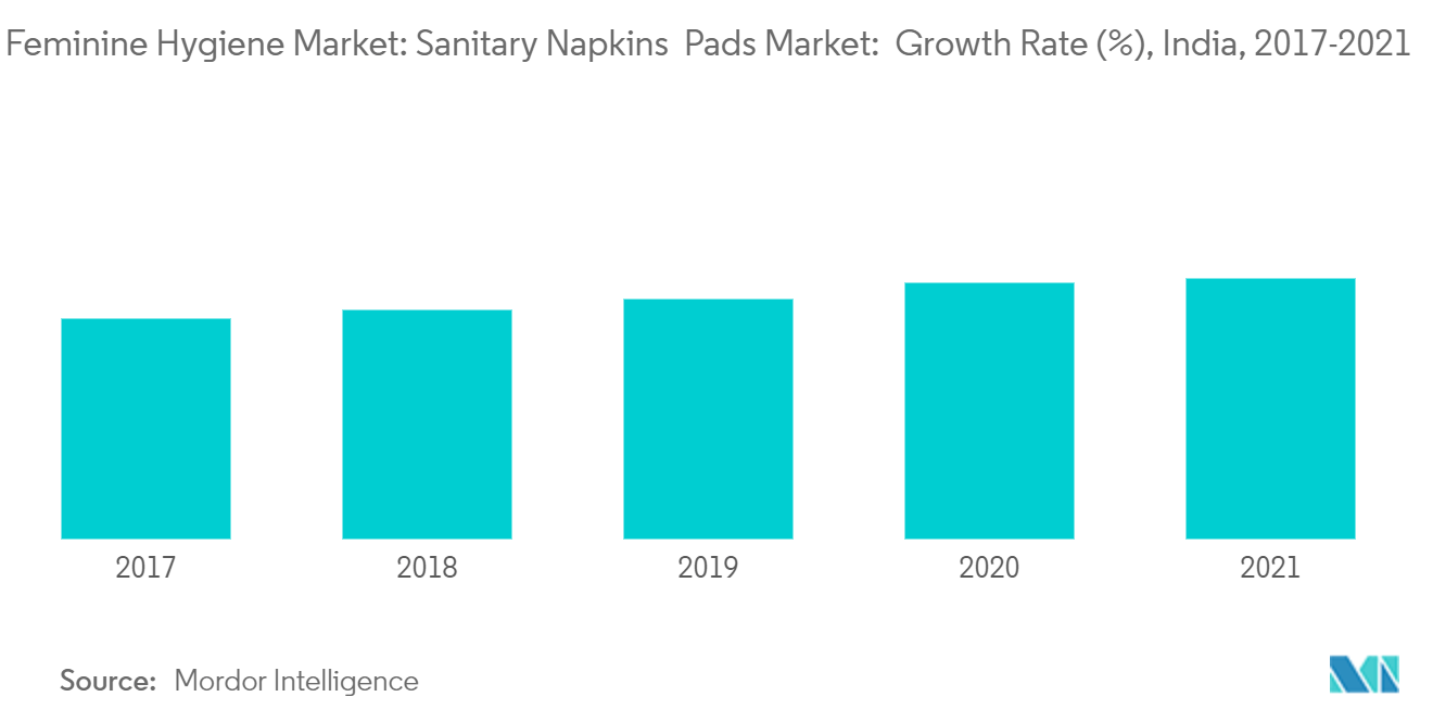 India Feminine Hygiene Market 2022 27 Industry Share, Size