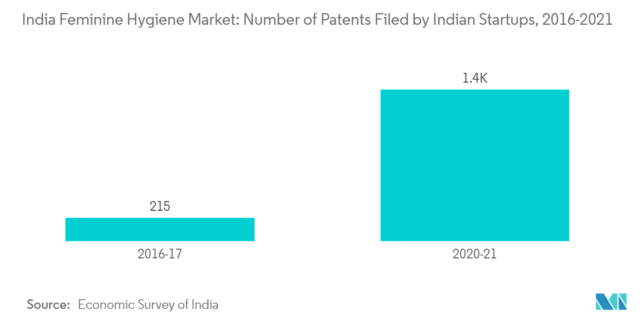 Mercado de higiene femenina de la India número de patentes presentadas por empresas emergentes indias, 2016-2021