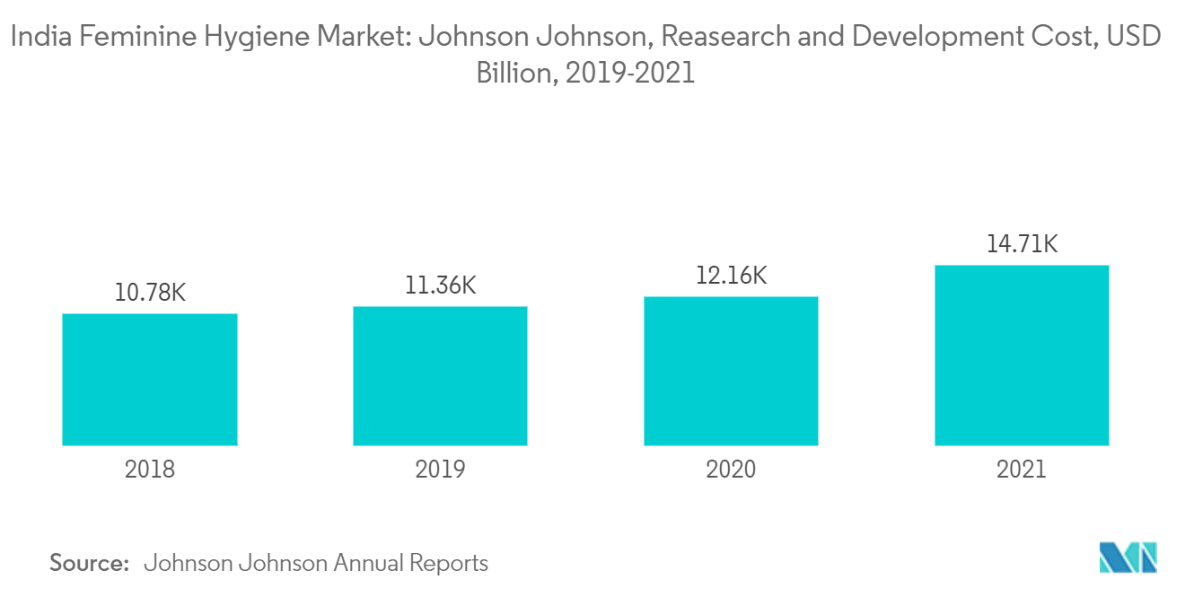 Mercado de higiene femenina de la India Johnson Johnson, costo de investigación y desarrollo, miles de millones de dólares, 2019-2021