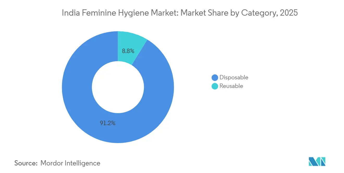 India Feminine Hygiene Market: Market Share by Category