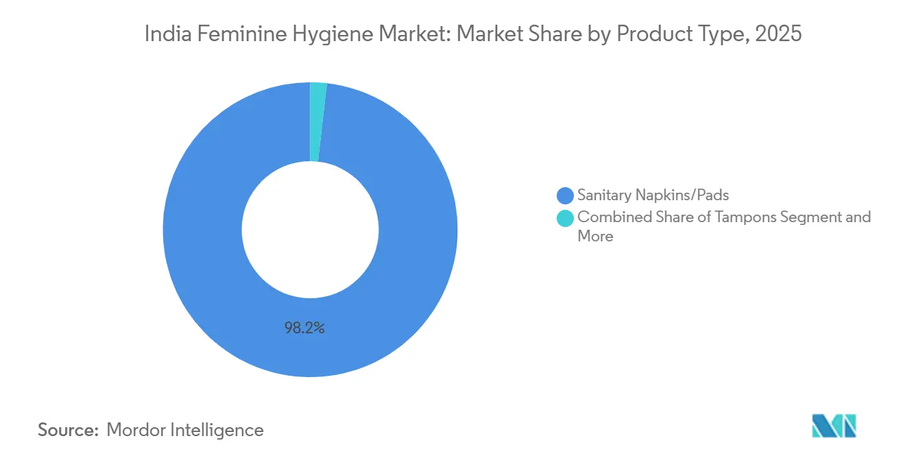 India Feminine Hygiene Market: Market Share by Product Type