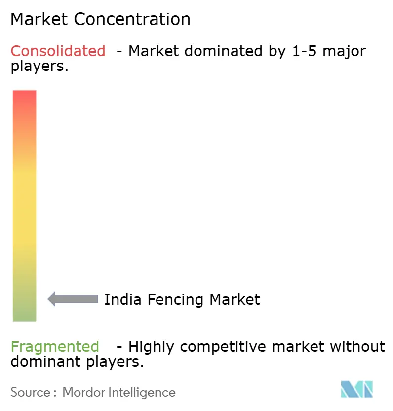 India Fencing Market