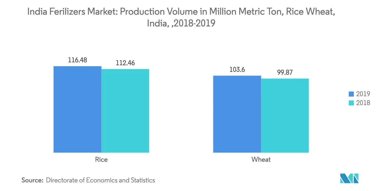 india fertilizer market trends