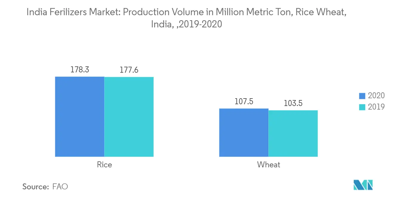 Growth of Fertilizer Industry in India