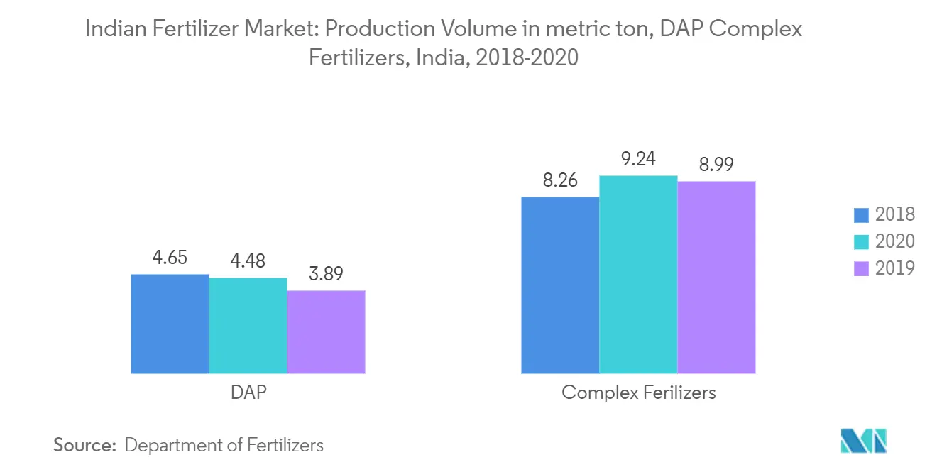 fertilizer production in India