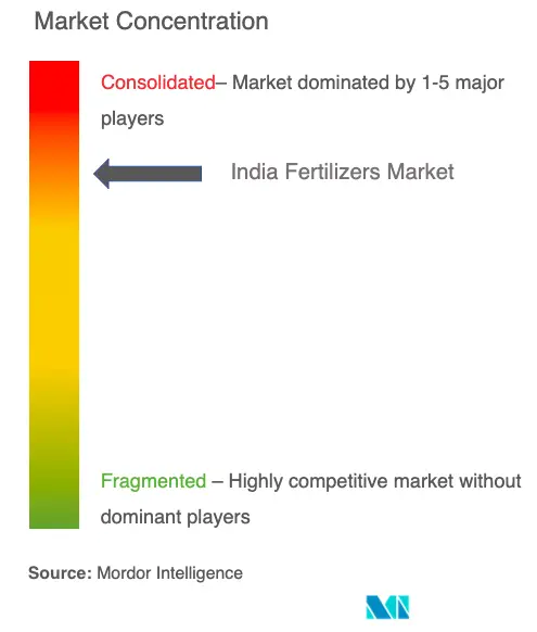 Coromandel International Ltd National Fertilizers ltd Chambal Fertilisers & Chemicals Ltd National Chemical & Fertilizers Ltd Nagarujuna fertilizers and Chemicals Ltd