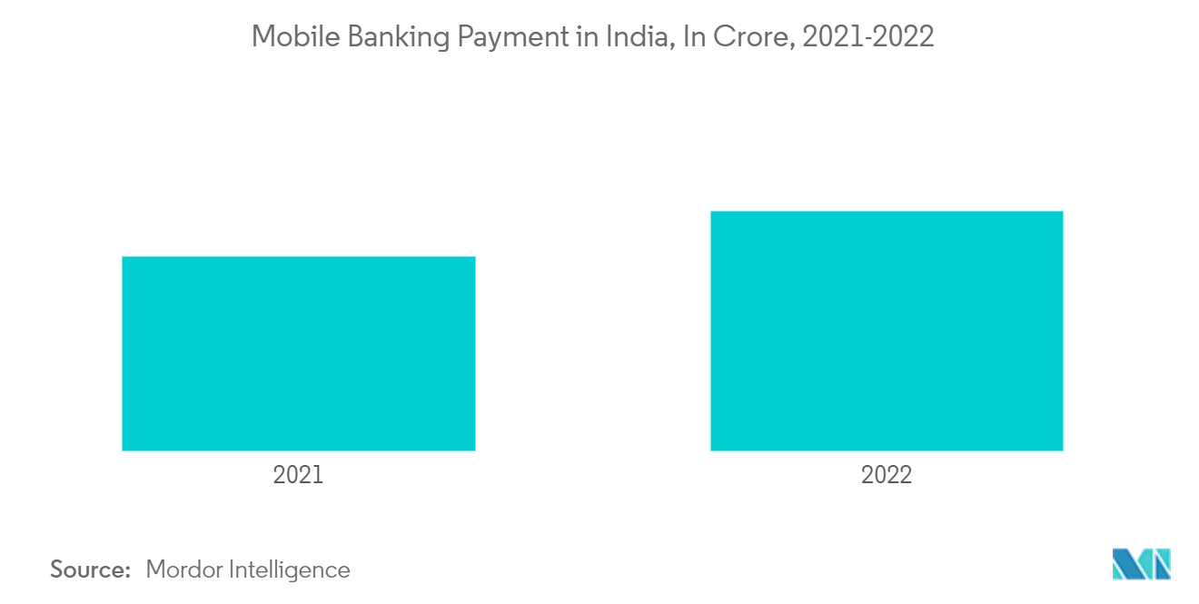India Fintech Market: Mobile Banking Payment in India, In Crore, 2021-2022