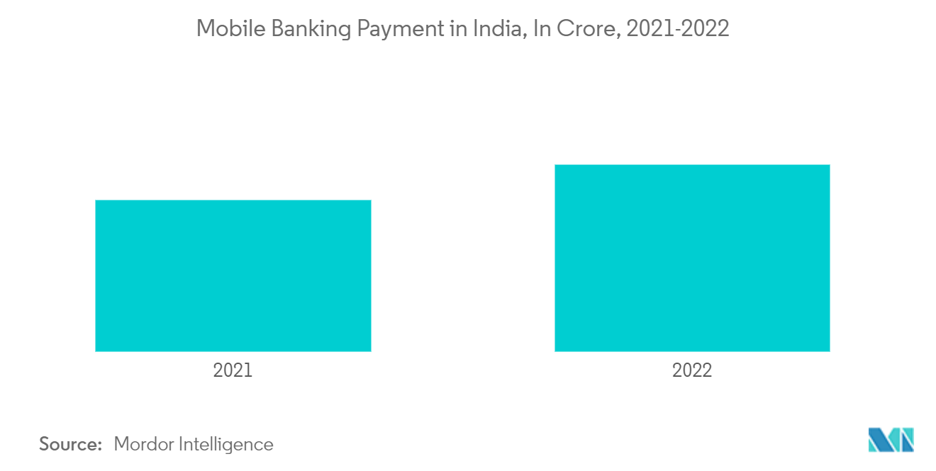 Marché fintech indien&nbsp; paiement bancaire mobile en Inde, en crore, 2021-2022