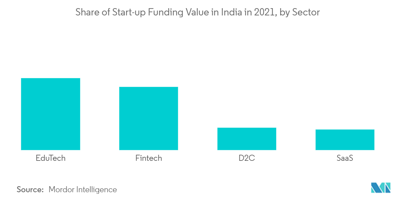 印度金融科技市场：2021 年印度启动资金价值份额：按行业划分