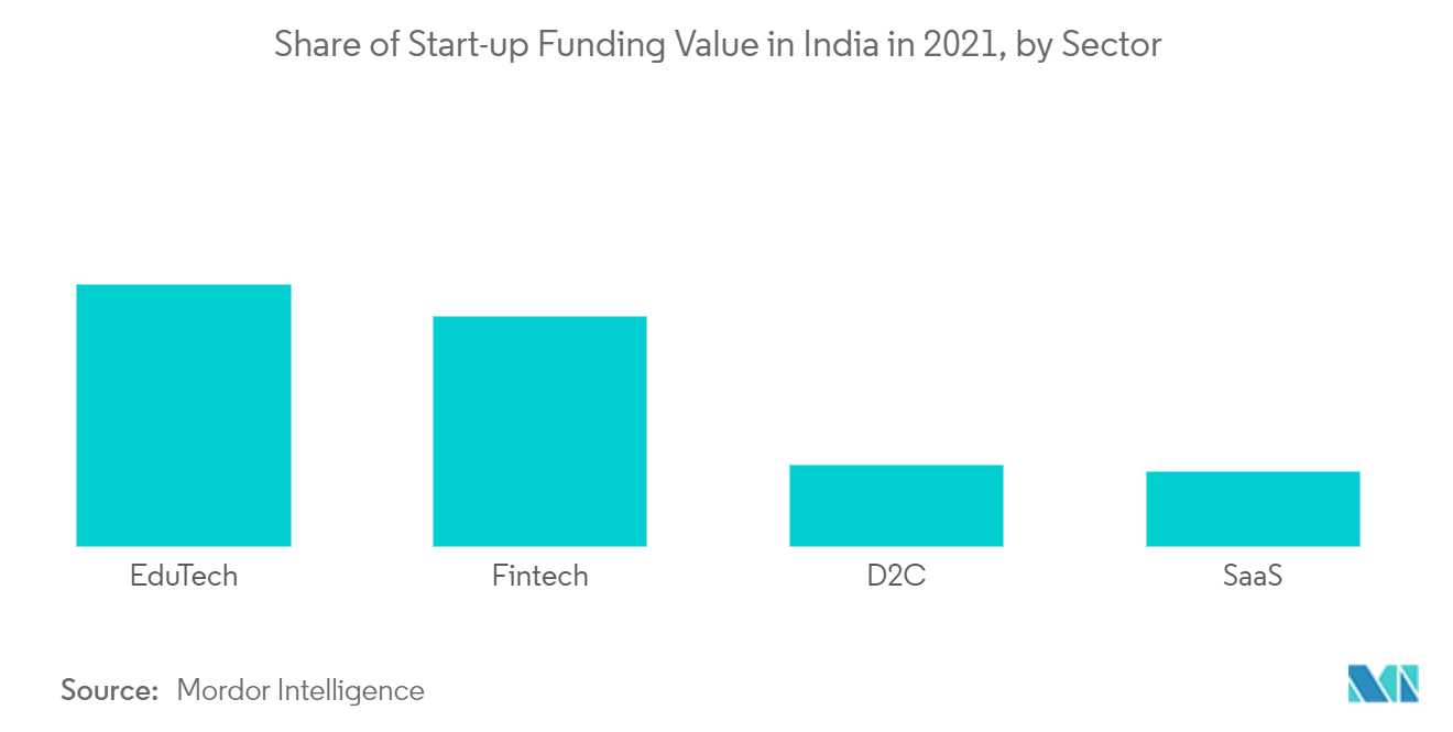 Mercado de tecnología financiera de la India participación del valor de financiación inicial en la India en 2021, por sector