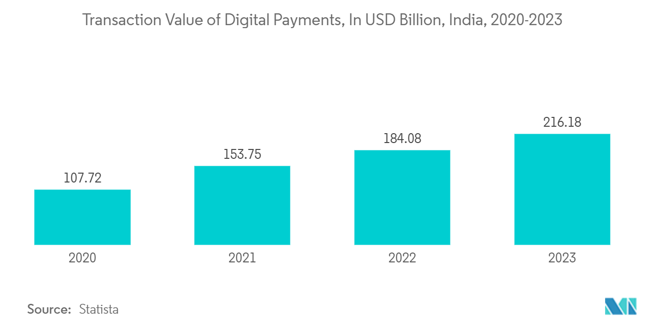India Fintech Market: Transaction Value of Digital Payments, In USD Billion, India, 2020-2023