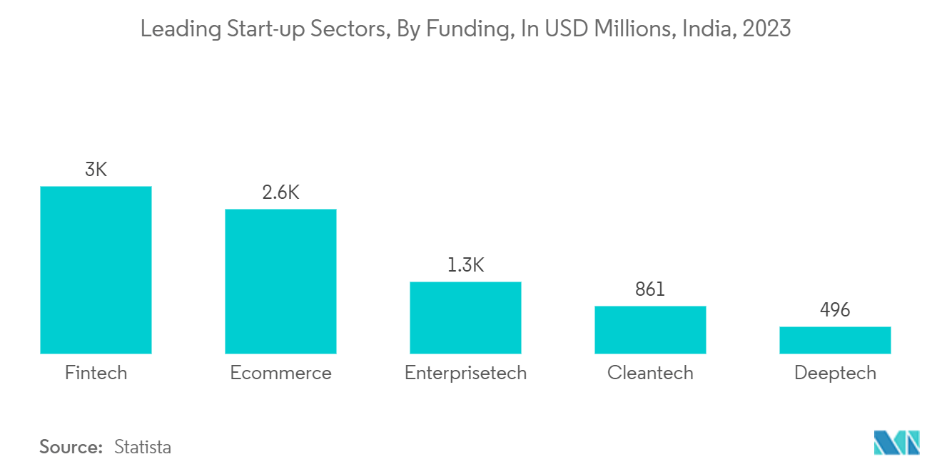 India Fintech Market: Leading Start-up Sectors, By Funding, In USD Millions, India, 2023