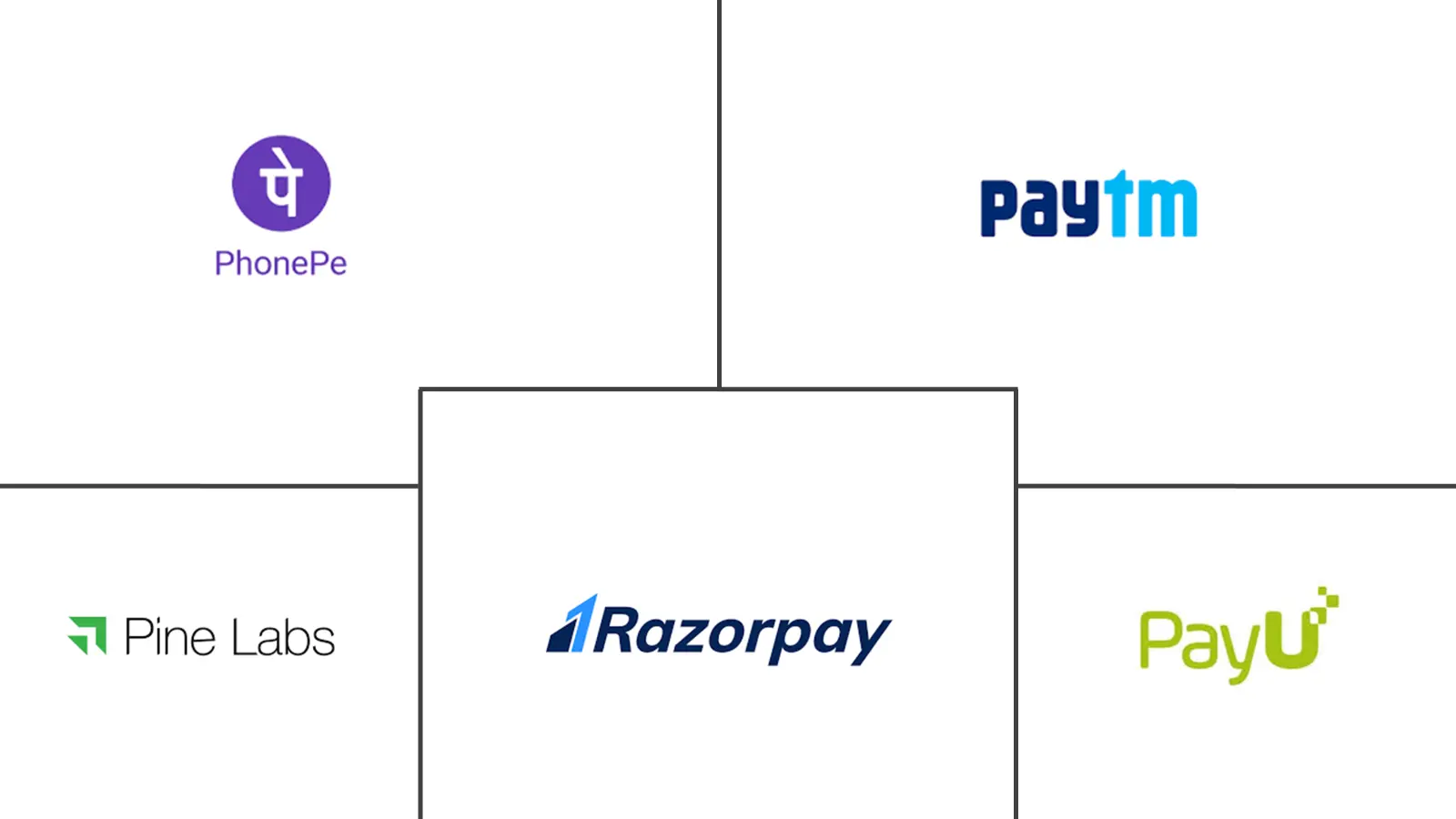 Major players in India Fintech industry