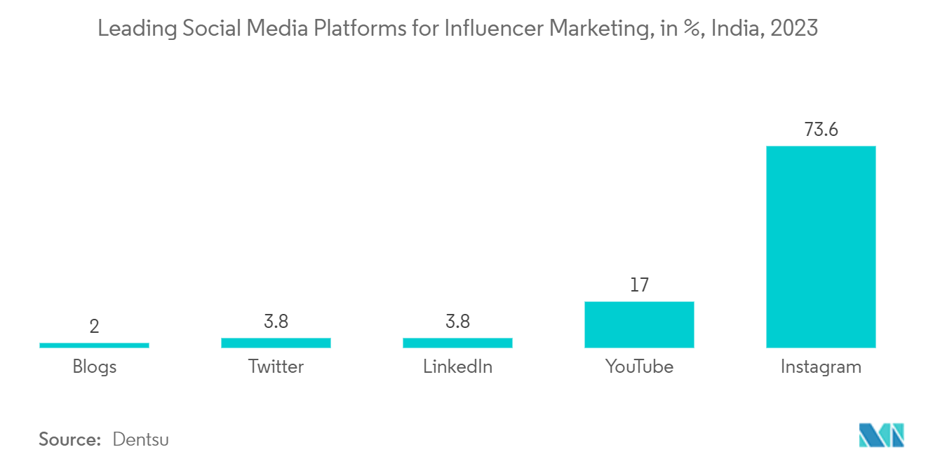 India Fitness Ring Market: Leading Social Media Platforms for Influencer Marketing, in %, India, 2023