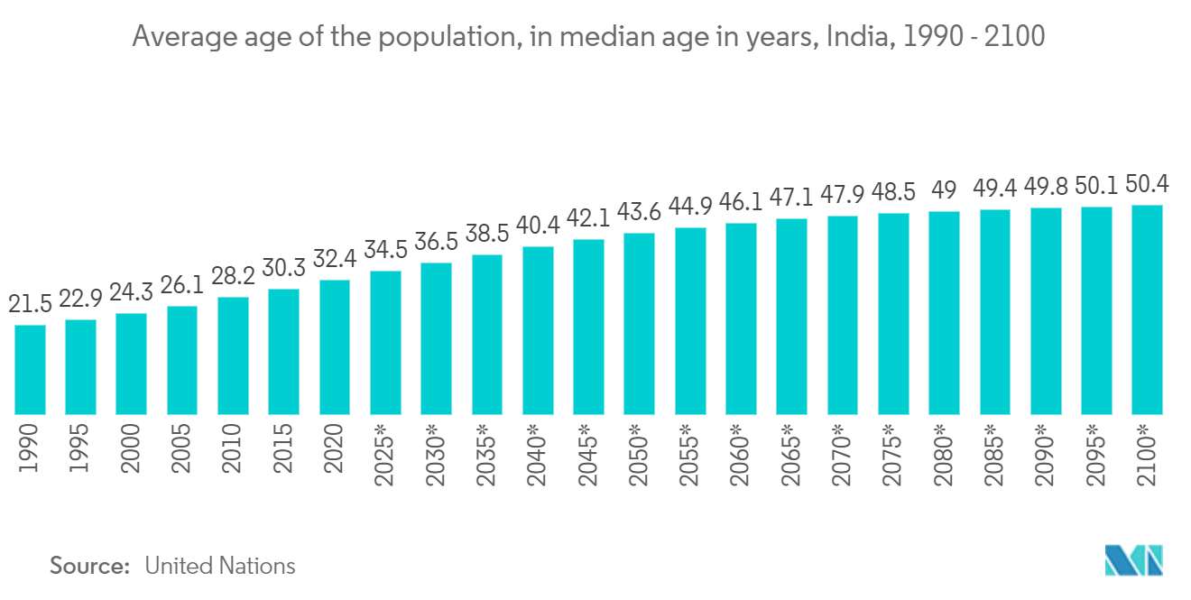 India Fitness Ring Market: Average age of the population, in median age in years, India, 1990 - 2100