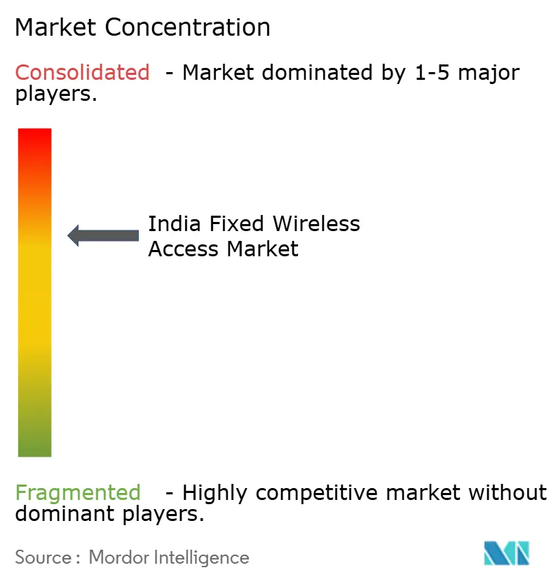 Concentración del Mercado de Acceso Inalámbrico Fijo en India